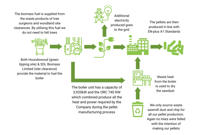 Wood Pellet Production Process